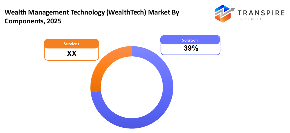 wealth-management-technology-(wealthtech)-market-components