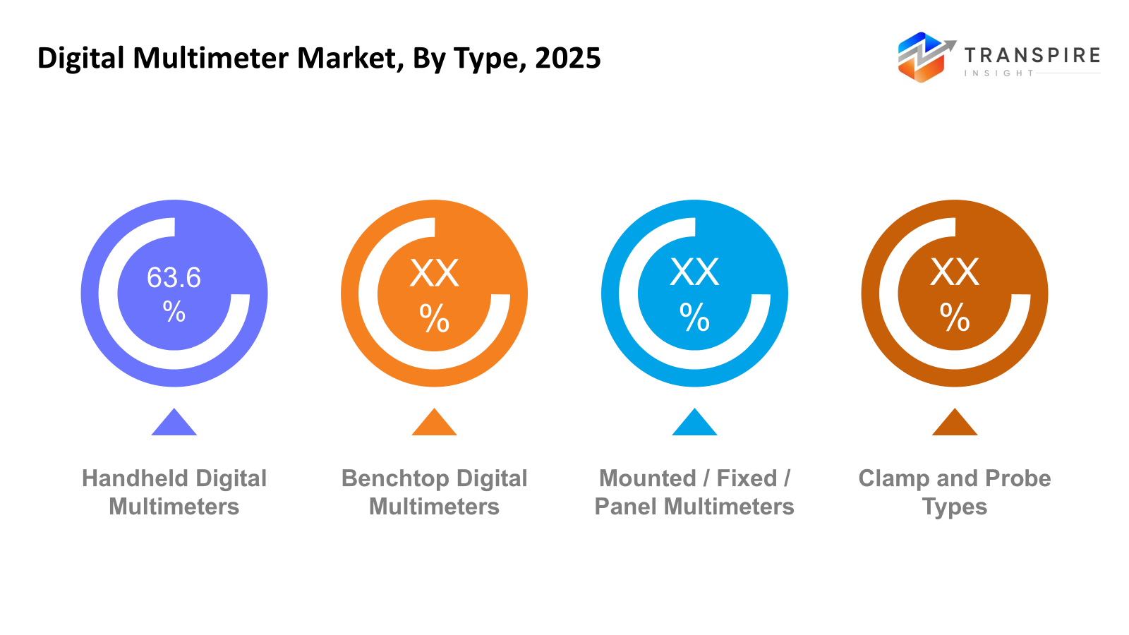 digital-multimeter-market-type