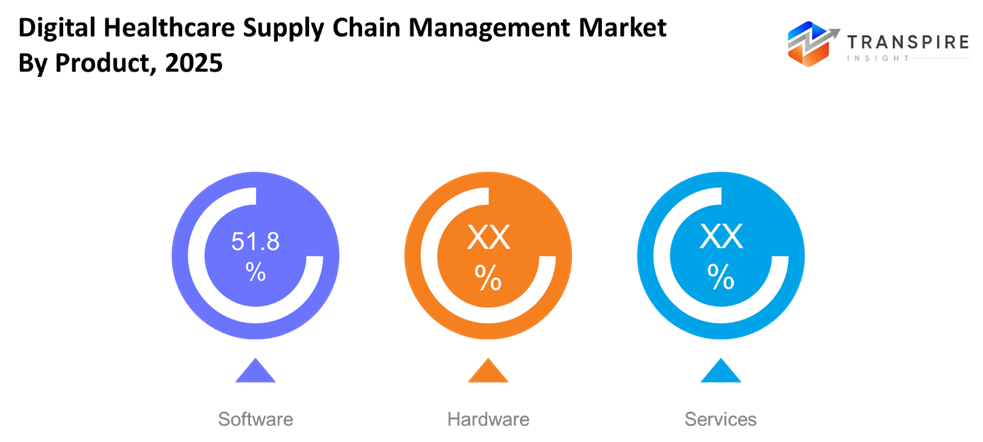 digital-healthcare-supply-chain-management-market-product