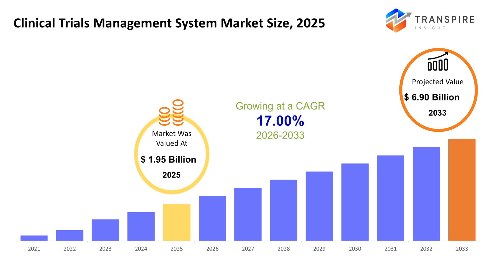 clinical-trials-management-system-market-size