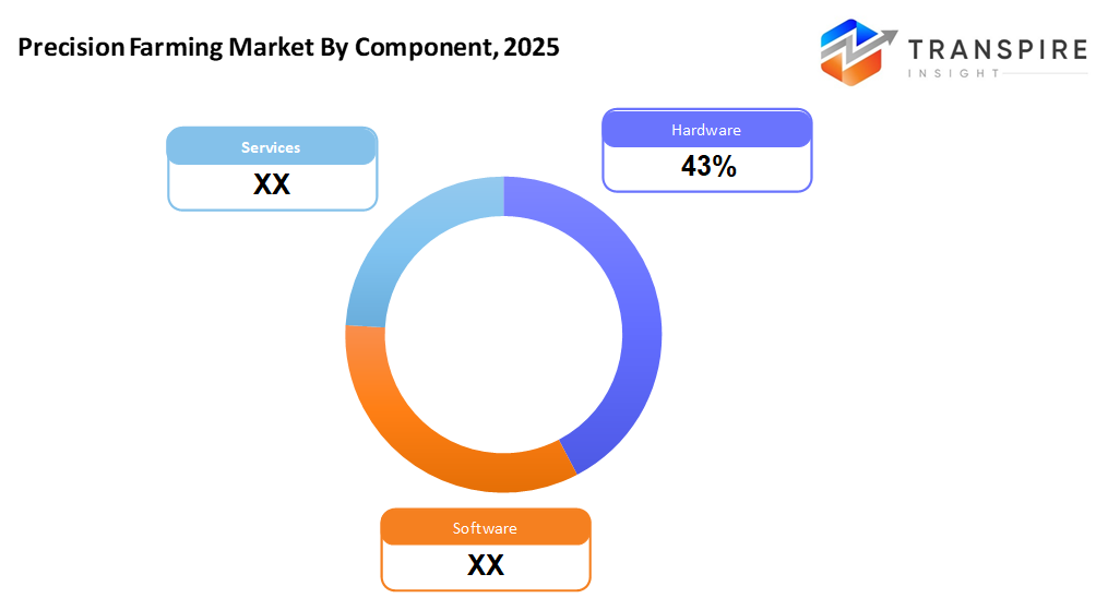 precision-farming-market-component
