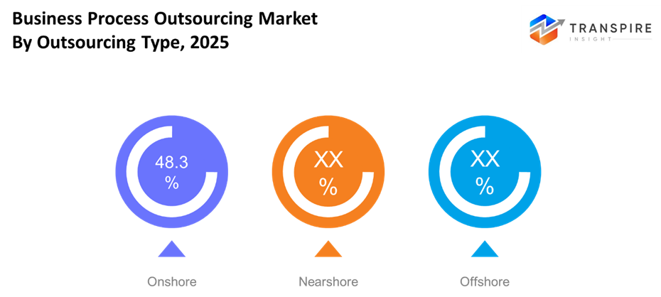 business-process-outsourcing-market-outsourcing-type