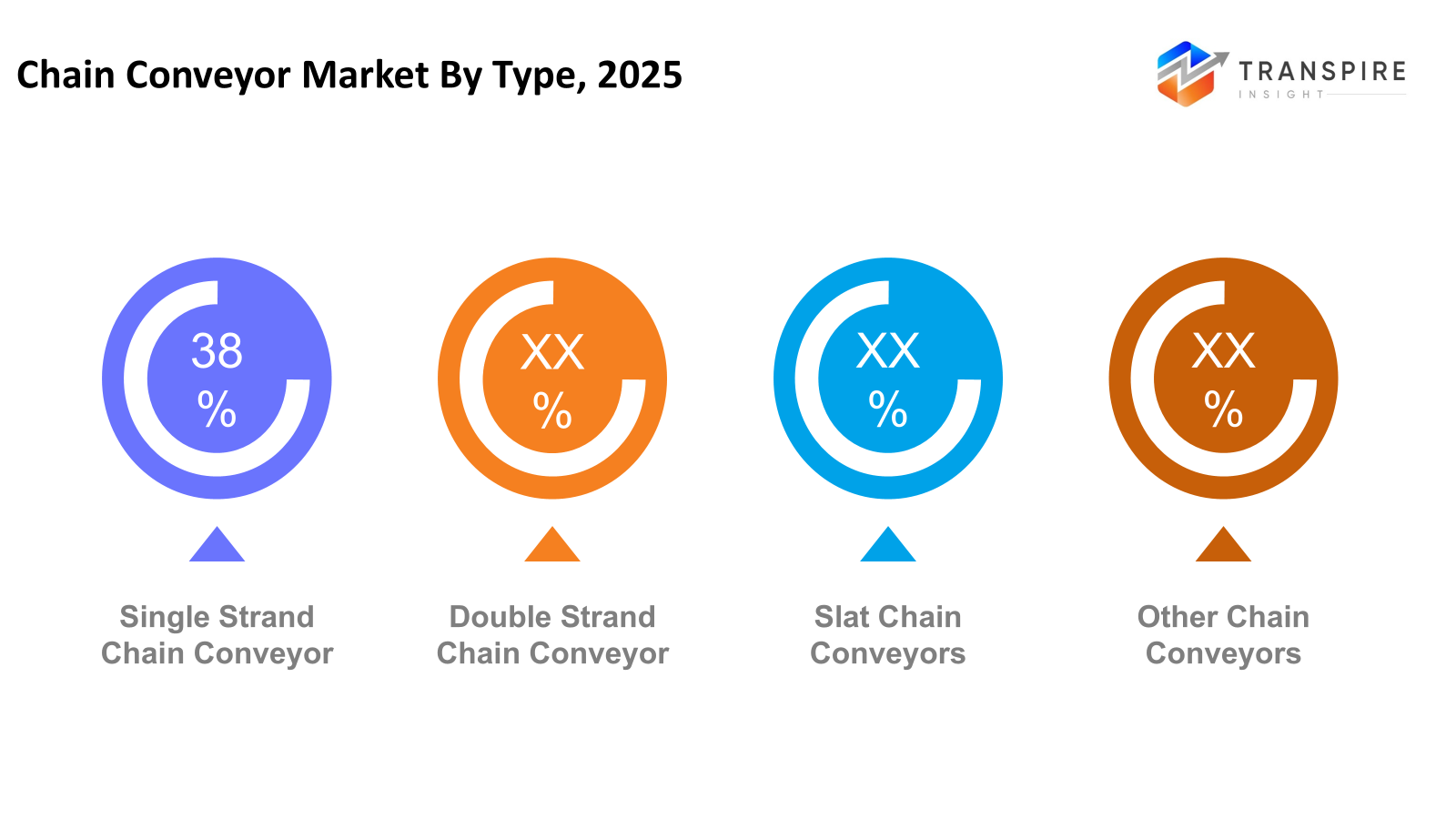 chain-conveyors-market-type