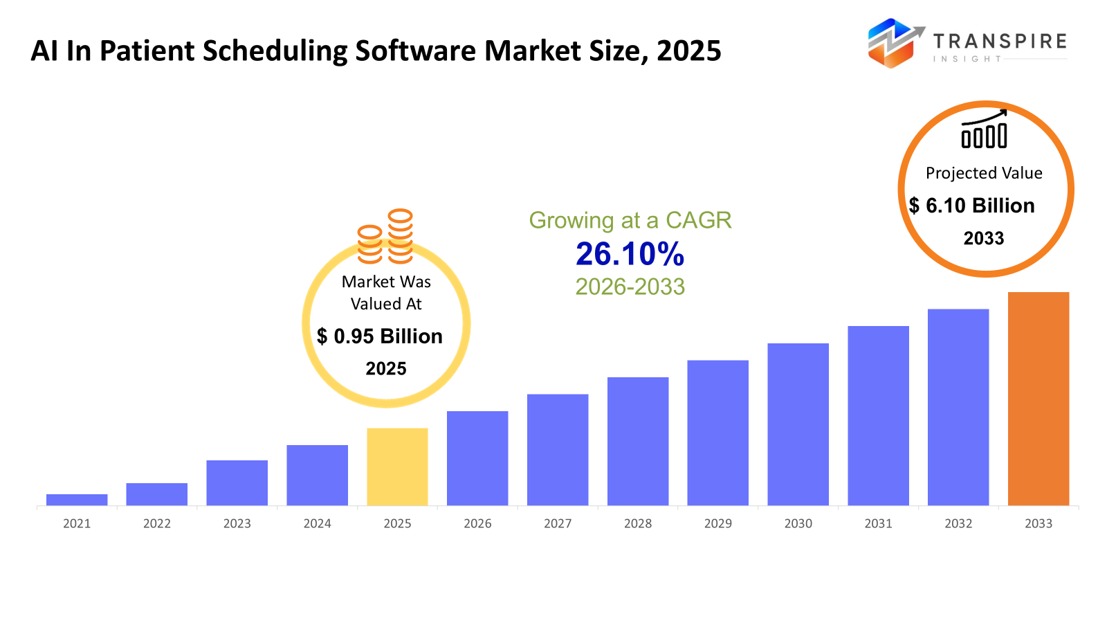 ai-in-patient-scheduling-software-market-size