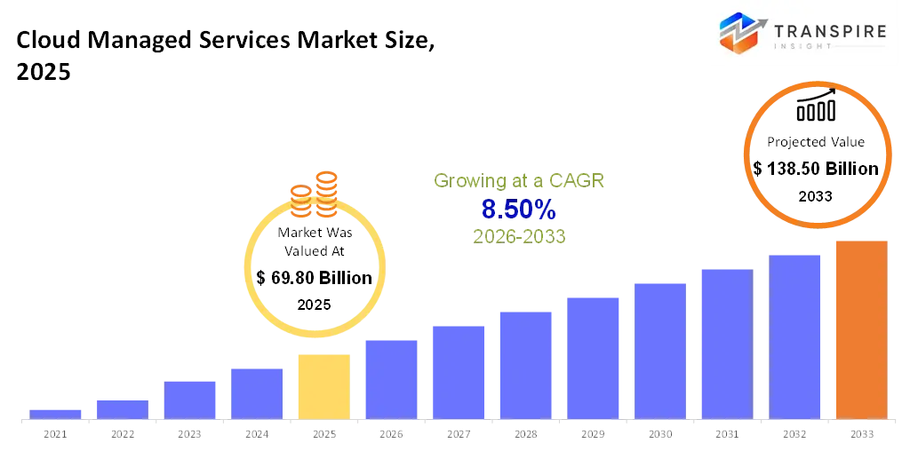 cloud-managed-services-market-size-blog