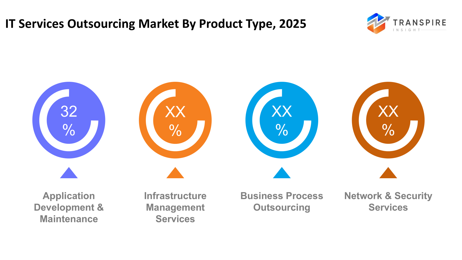 it-services-outsourcing-market-product-type
