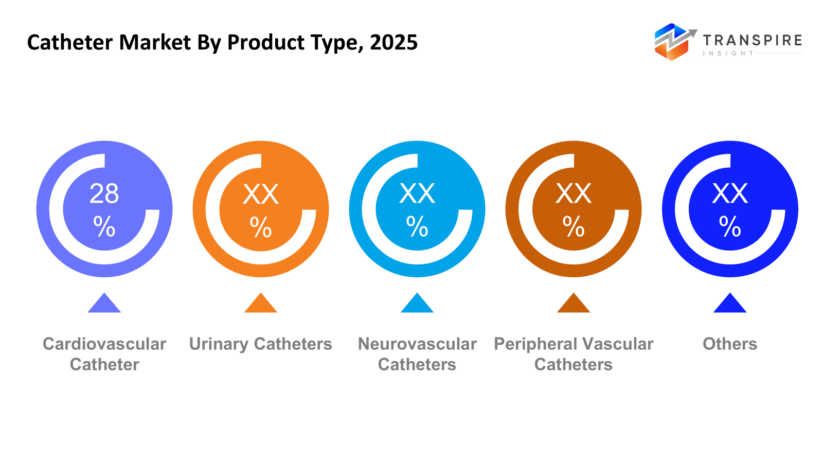 catheter-market-product-type