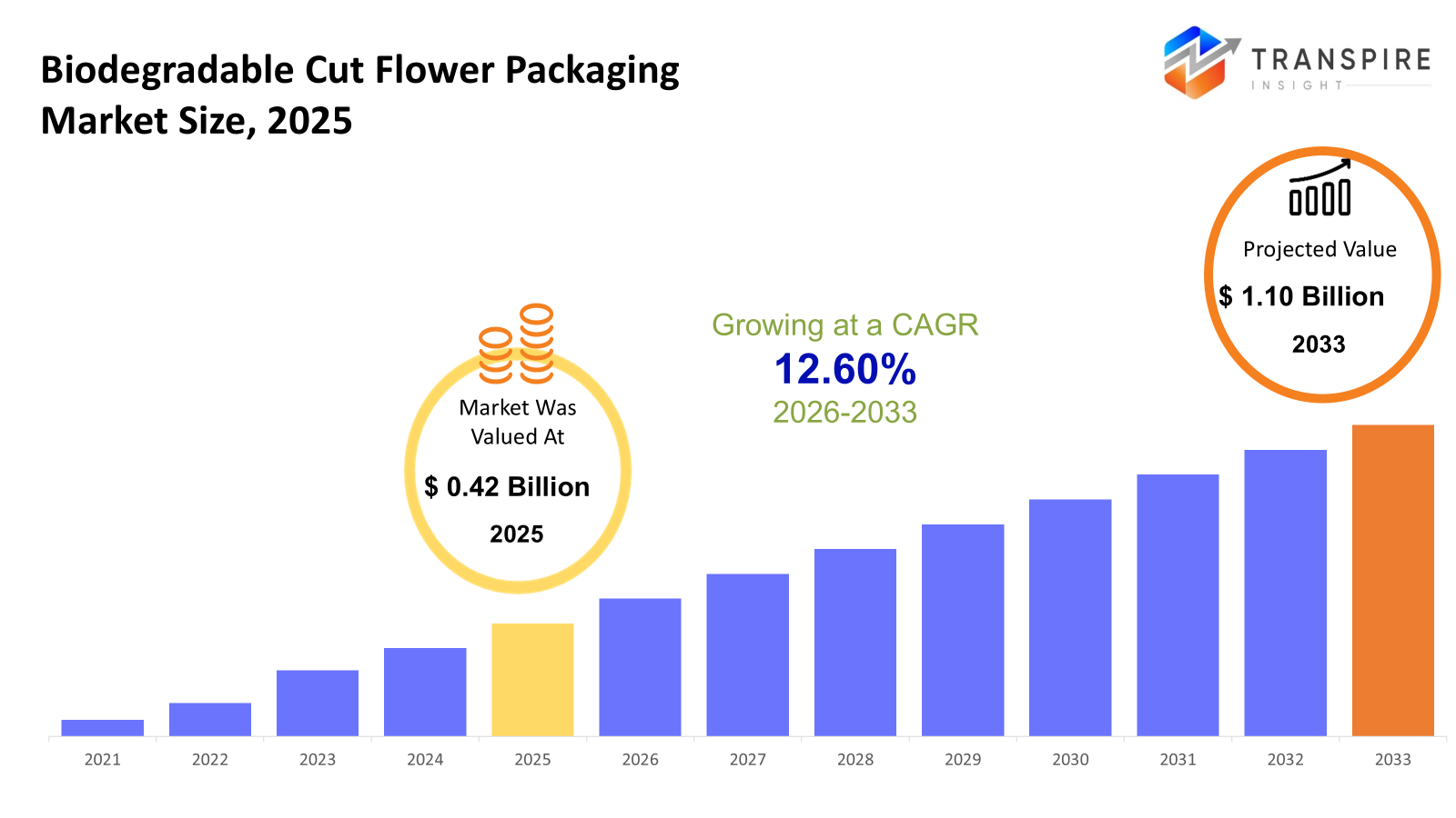 biodegradable-cut-flower-packaging-market-size