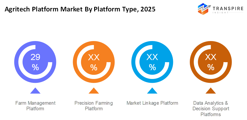 agritech-platform-market-platform-type agritech-platform-market-platform-type