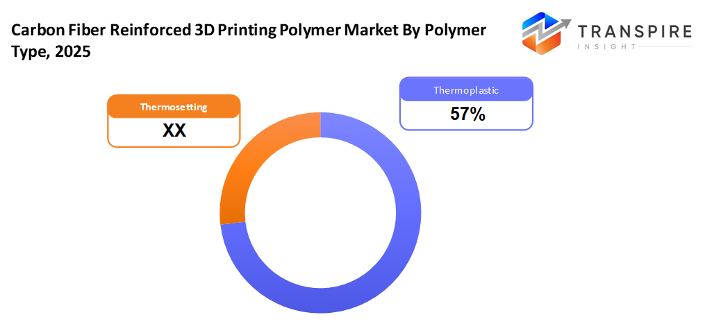 carbon-fiber-reinforced-3D-printing-polymers-market-polymer-type
