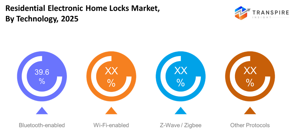 residential-electronic-home-locks-market-technology