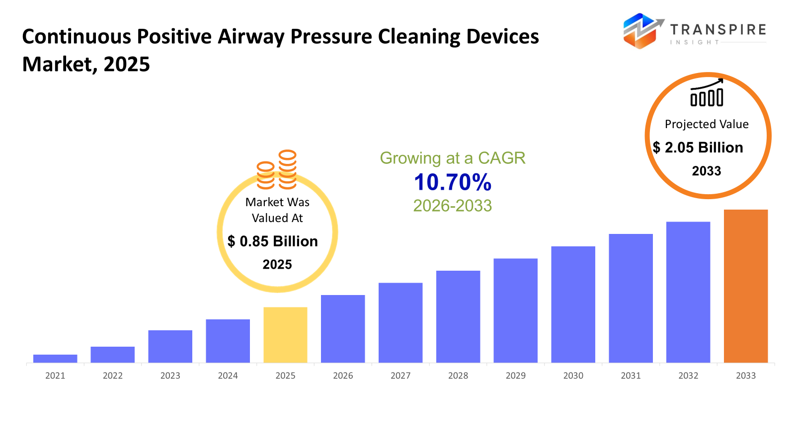 continuous-positive-airway-pressure-(cpap)-cleaning device-market-size