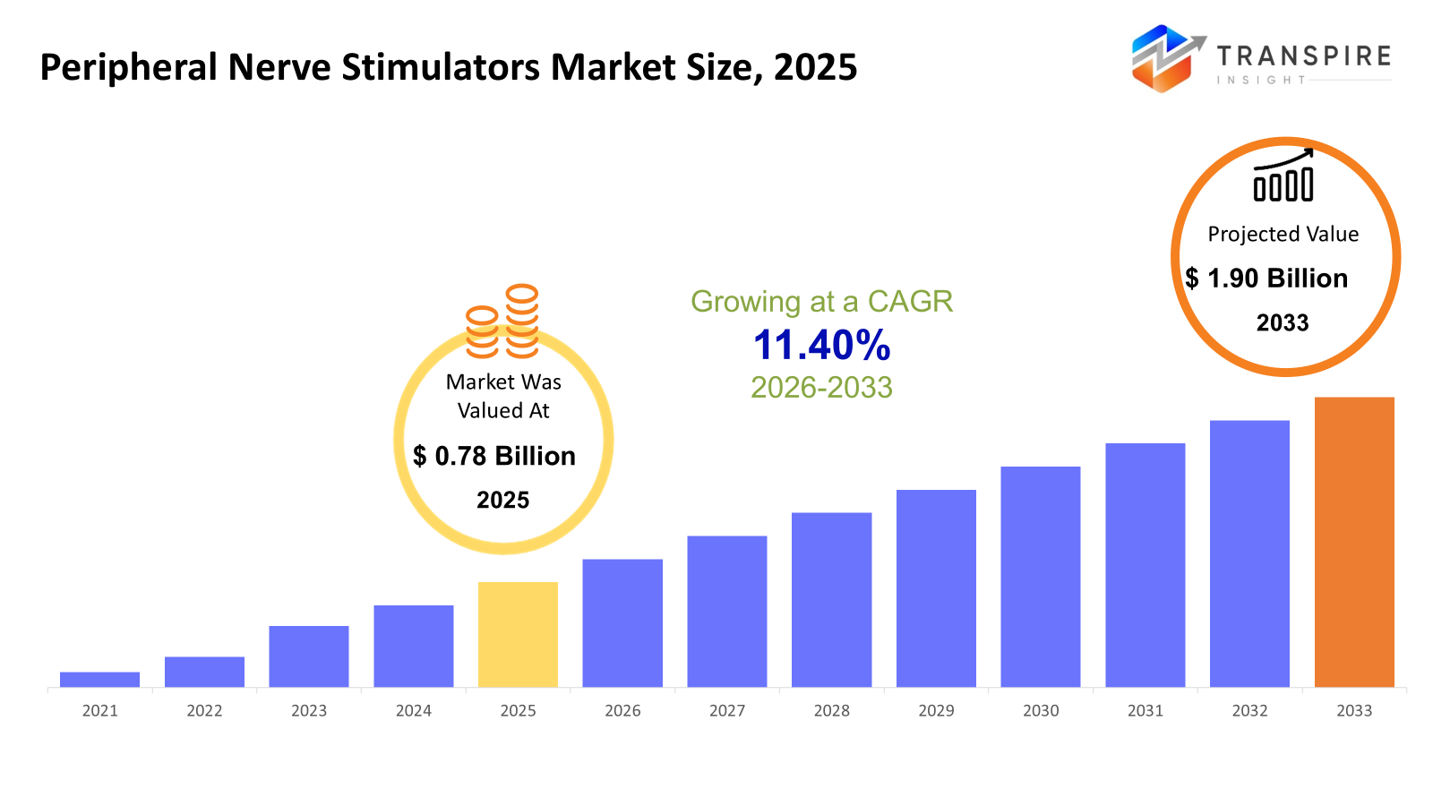 peripheral-nerve-stimulators-market-size