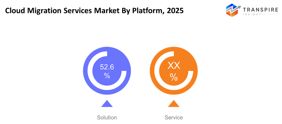 cloud-migration-services-market-platform