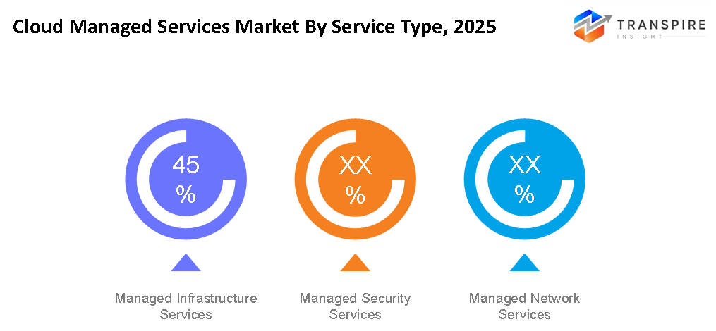cloud-managed-services-market-service-type