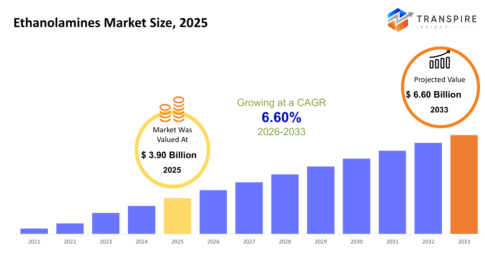 ethanolamines-market-size