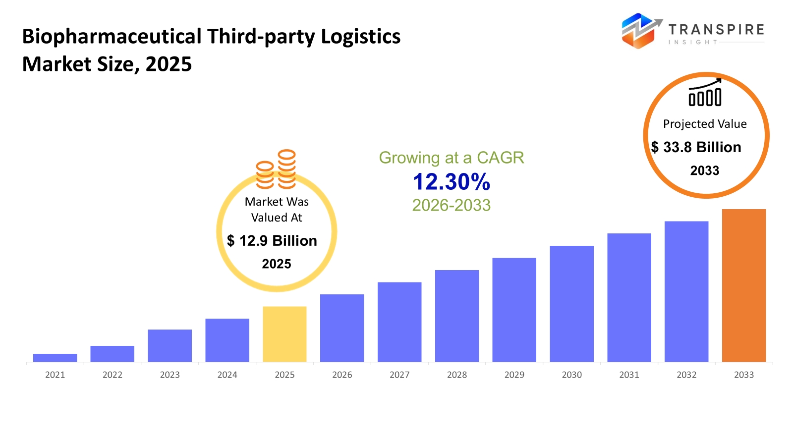 biopharmaceutical-third-party-logistics-market-size