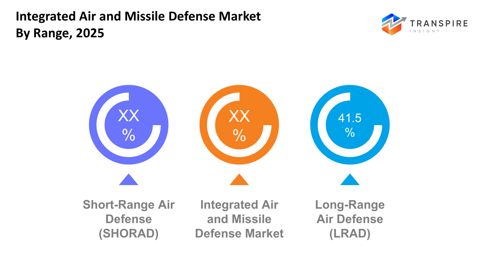 integrated-air-and-missile-defense-market-range integrated-air-and-missile-defense-market-range