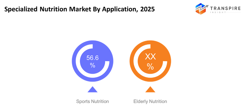 specialized-nutrition-market-application