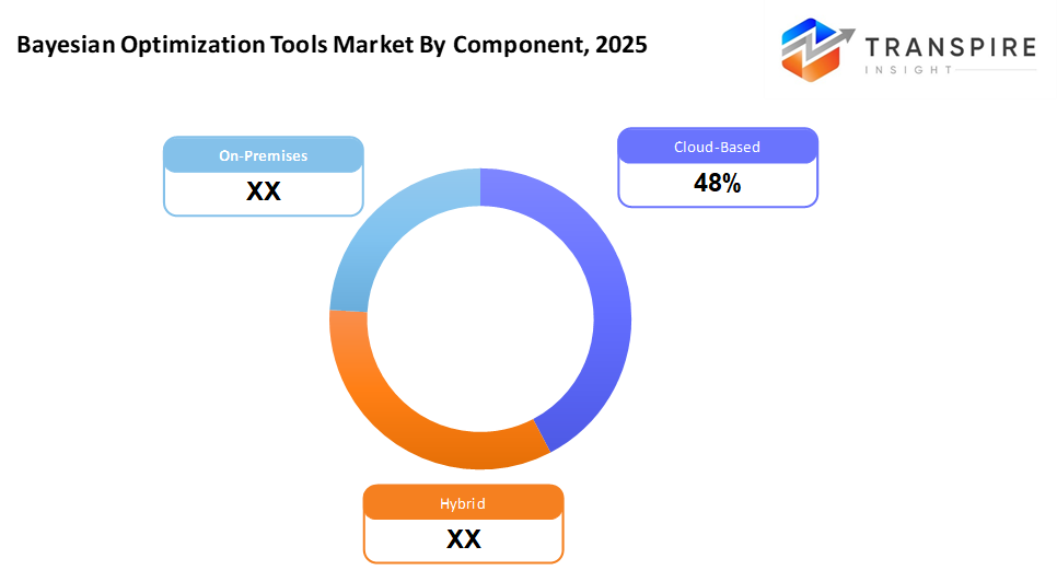 bayesian-optimization-tools-market-component