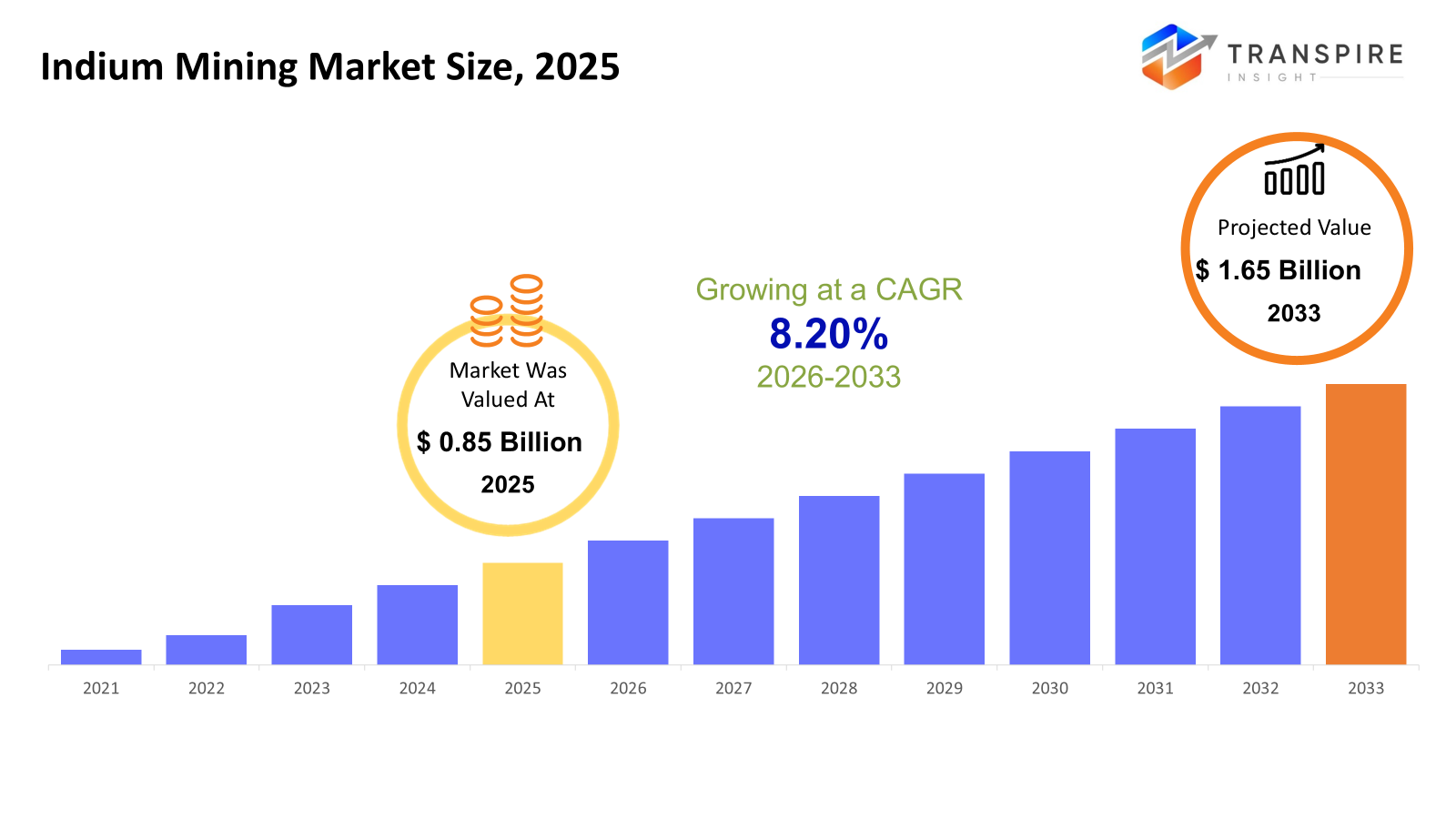 indium-mining-market-size
