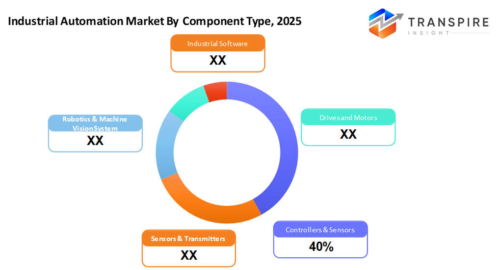 industrial-automation-market-component-type