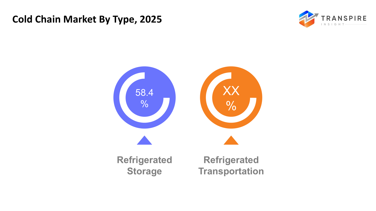 cold-chain-market-type