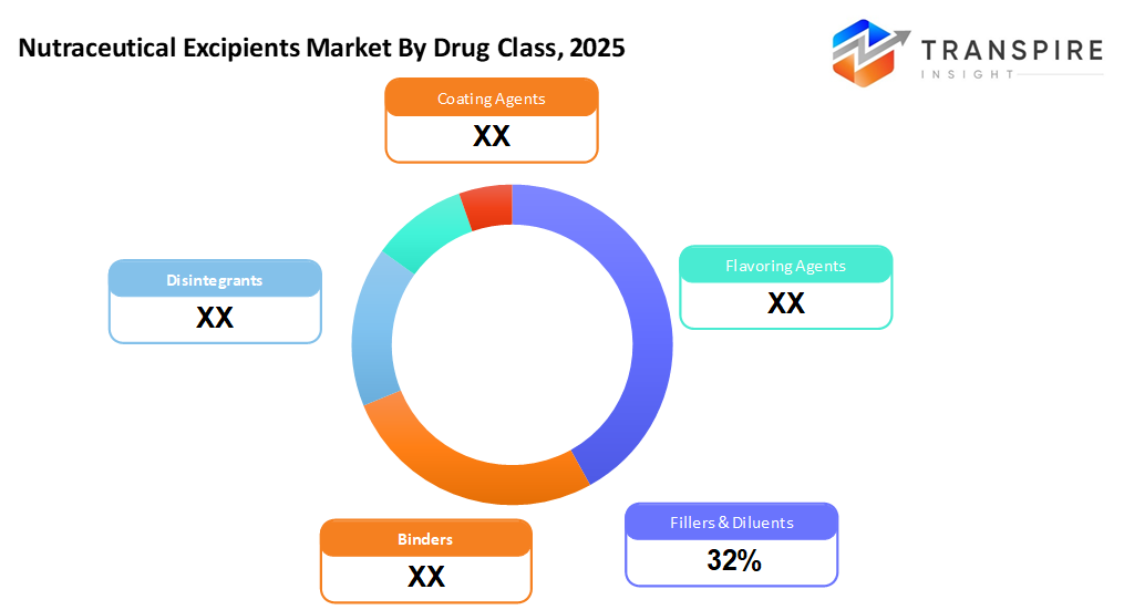 nutraceutical-excipients-market-drug-class