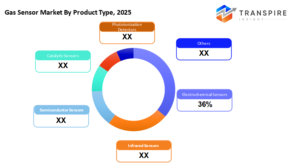 gas-sensors-market-product-type
