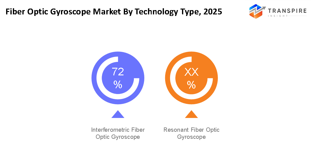 fiber-optic-gyroscope-market-technology-type