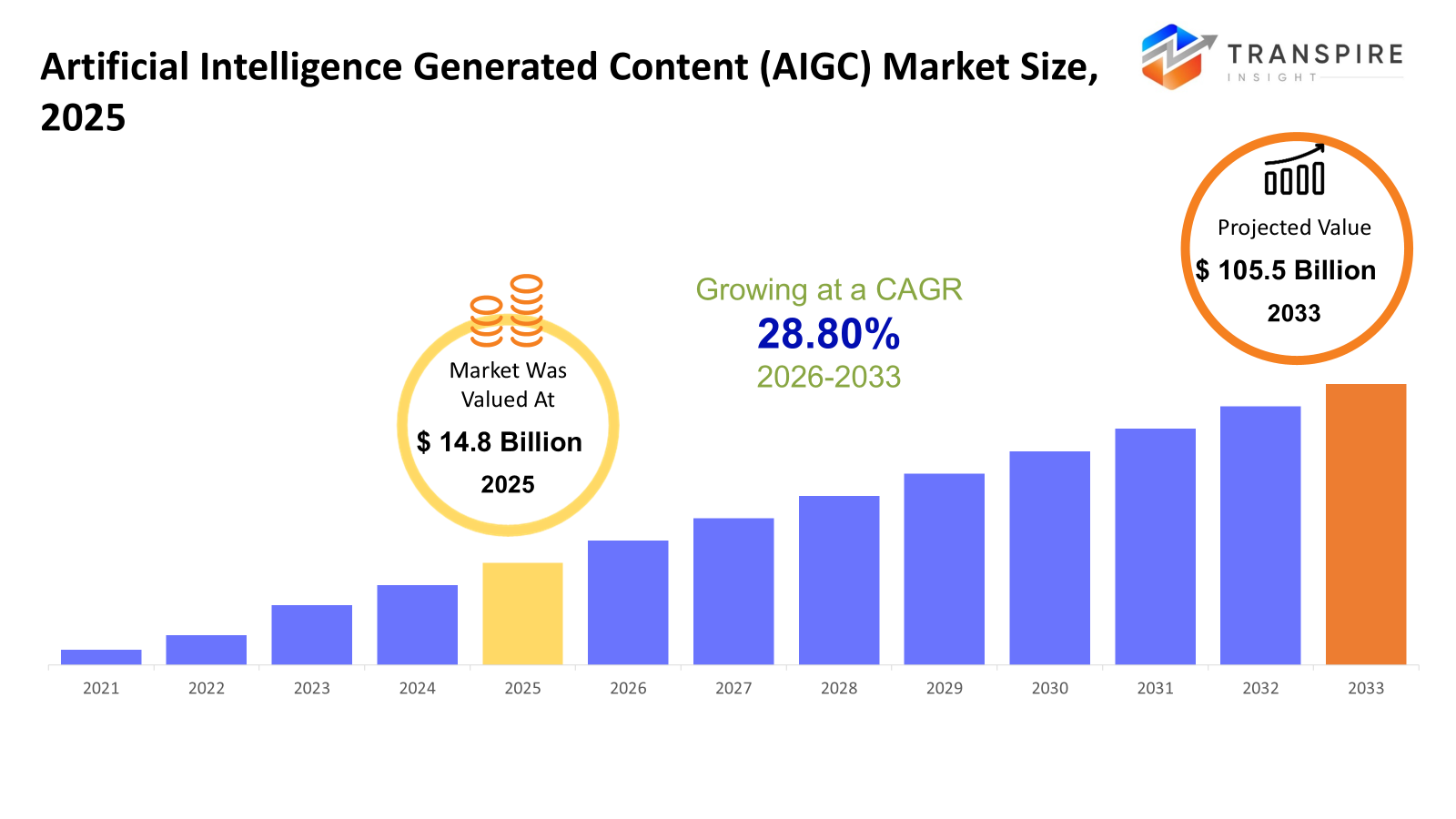 artificial-intelligence-generated-content-(aigc)-market-size