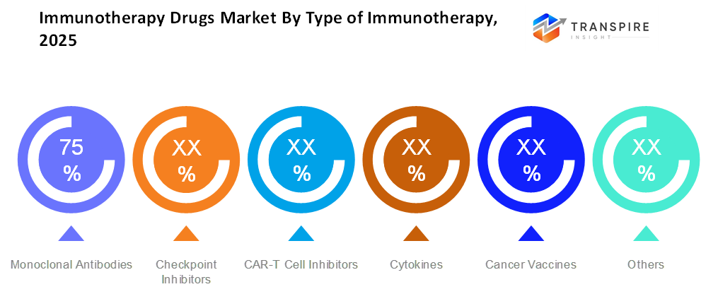 immunotherapy-drugs-market-type-immunotherapy