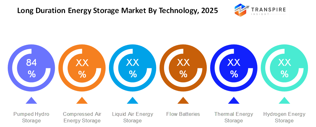 long-duration-energy-storage-market-technology