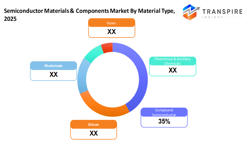 semiconductor-materials-and-components-market-material-type