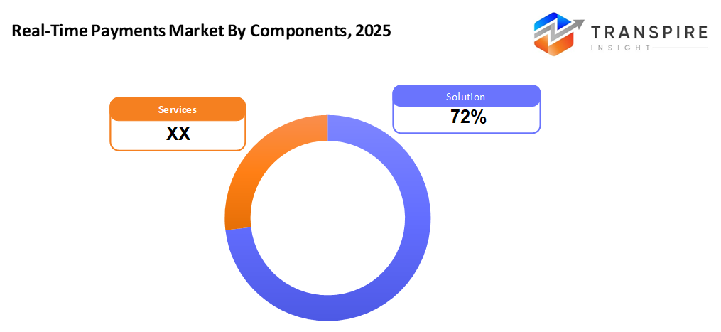 real-time-payments-market-components