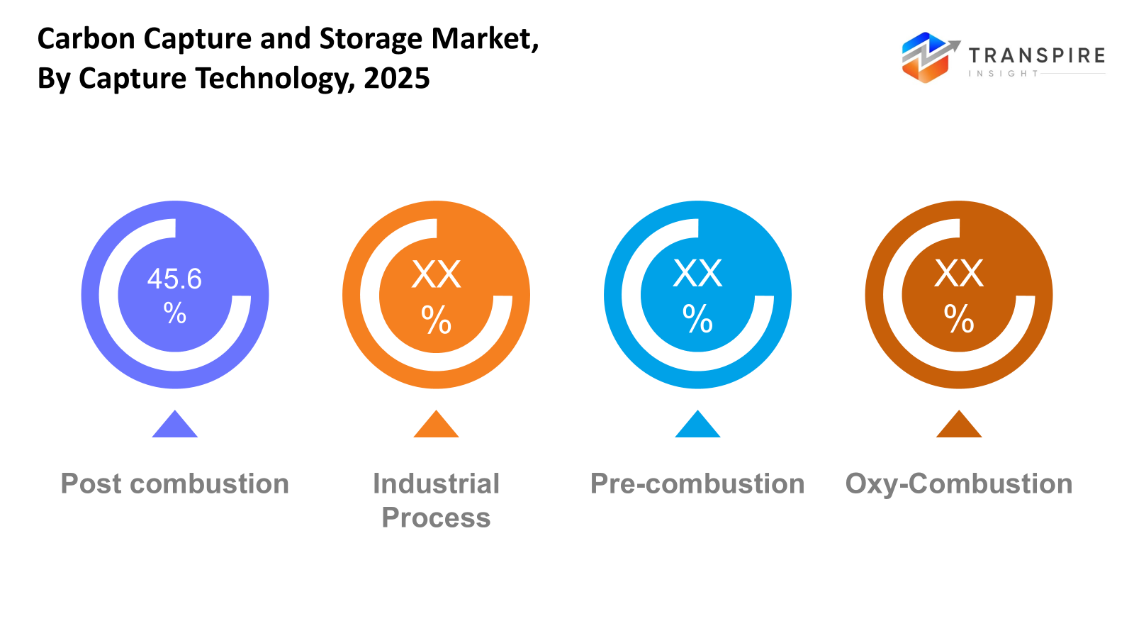 carbon-capture-and-storage-market-capture-technology