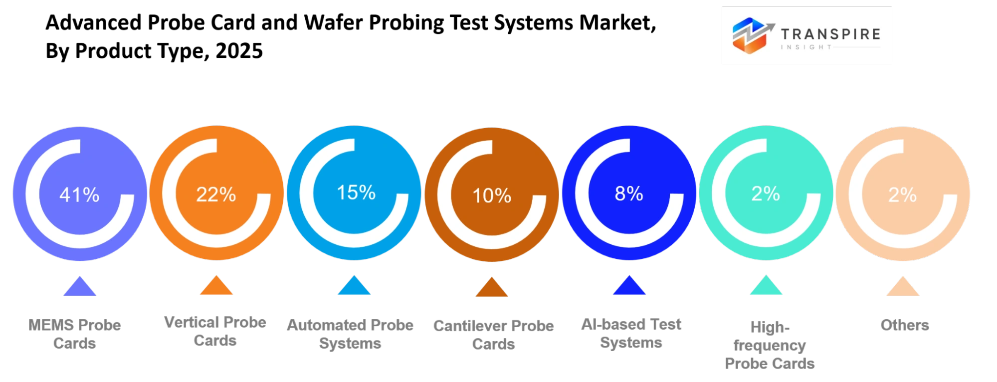 Advanced Probe Card And Wafer Probing Test Systems Market Product Type Advanced Probe Card And Wafer Probing Test Systems Market Product Type