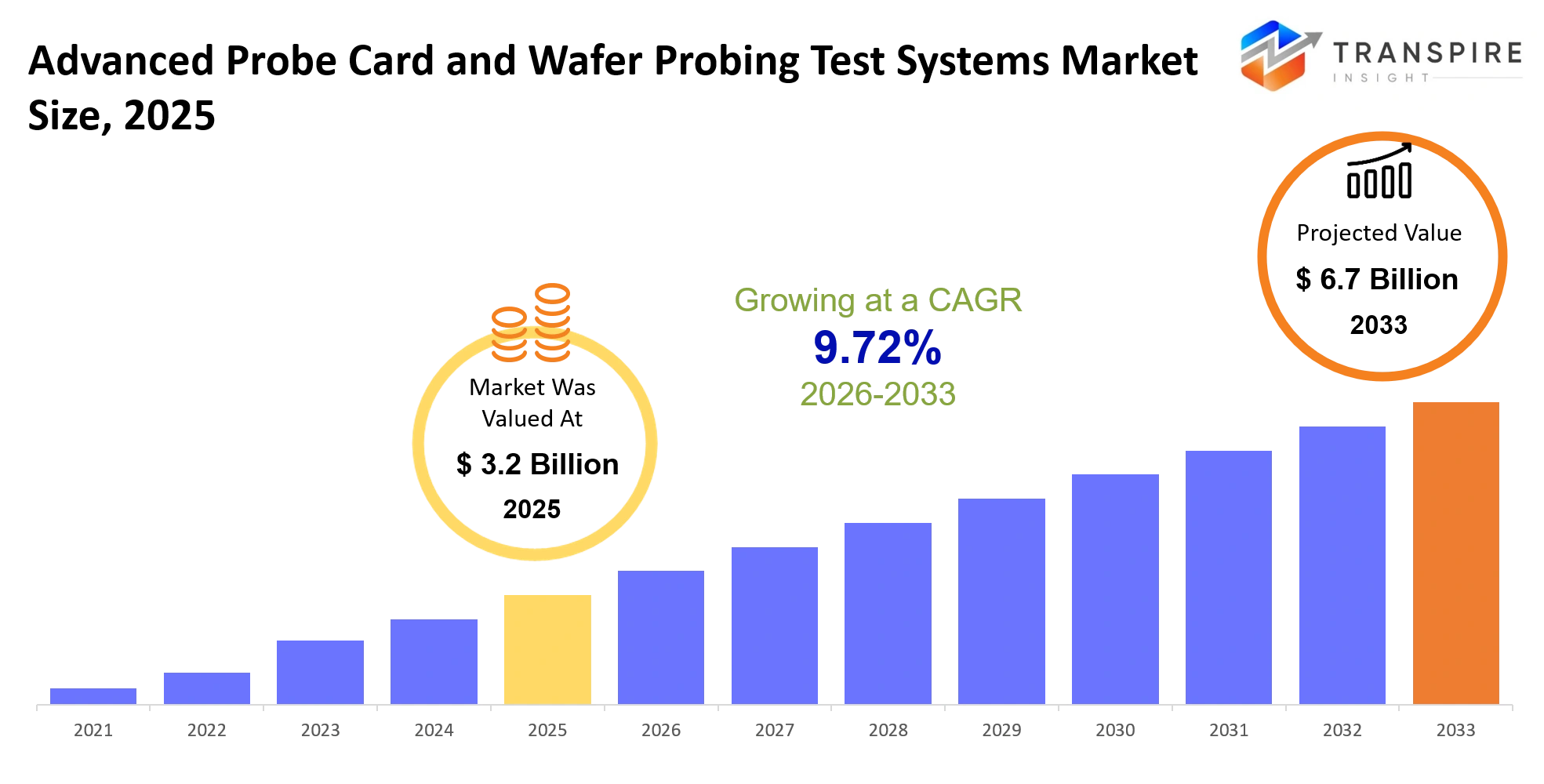 Https://www.transpireinsight.com/images_data/advanced Probe Card And Wafer Probing Test Systems Market Size.webp Https://www.transpireinsight.com/images_data/advanced Probe Card And Wafer Probing Test Systems Market Size.webp