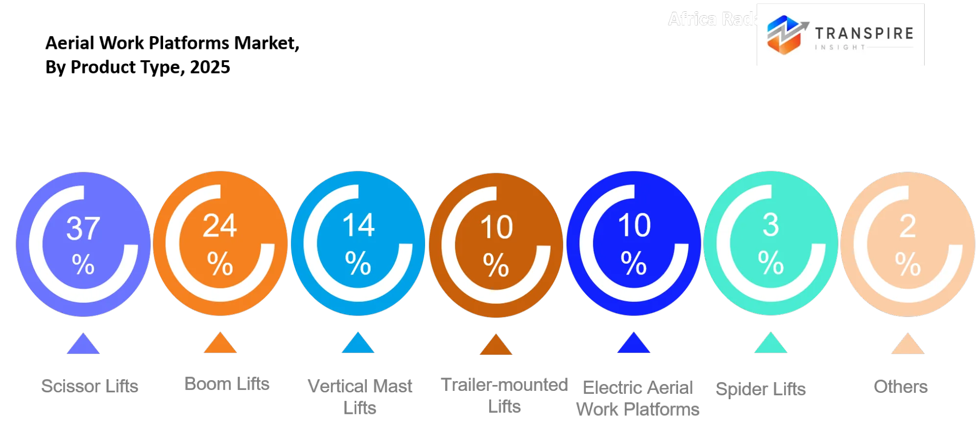 Aerial Work Platforms Market Type Aerial Work Platforms Market Type