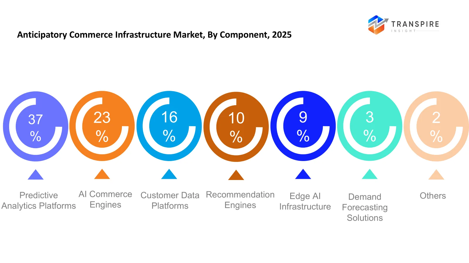 Anticipatory Commerce Infrastructure Market Component Anticipatory Commerce Infrastructure Market Component
