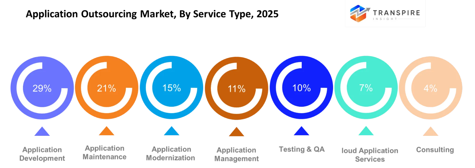 Application Outsourcing Market Type Application Outsourcing Market Type