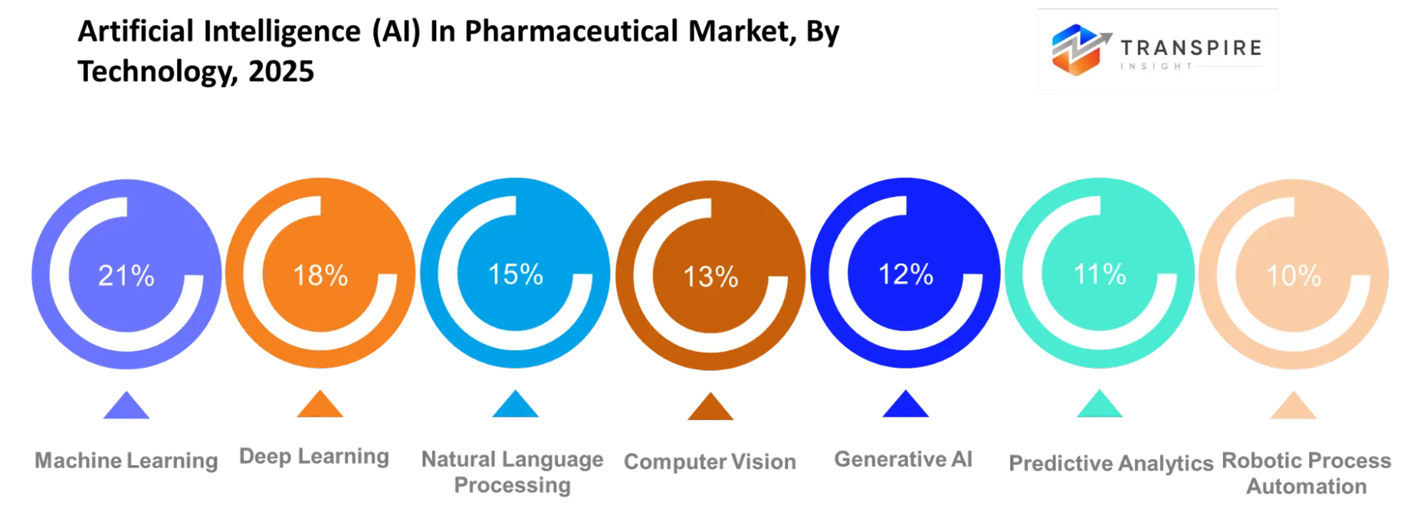 Artificial Intelligence (ai) In Pharmaceutical Market Technology