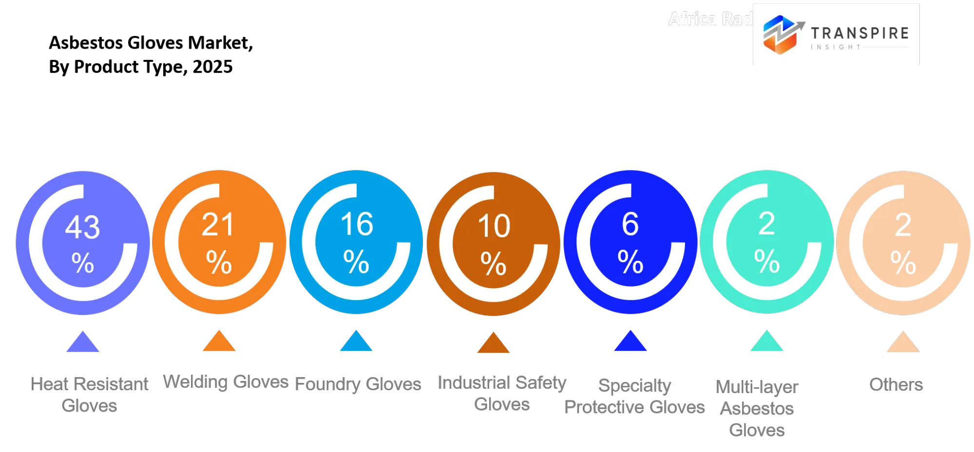 Asbestos Gloves Market Type Asbestos Gloves Market Type