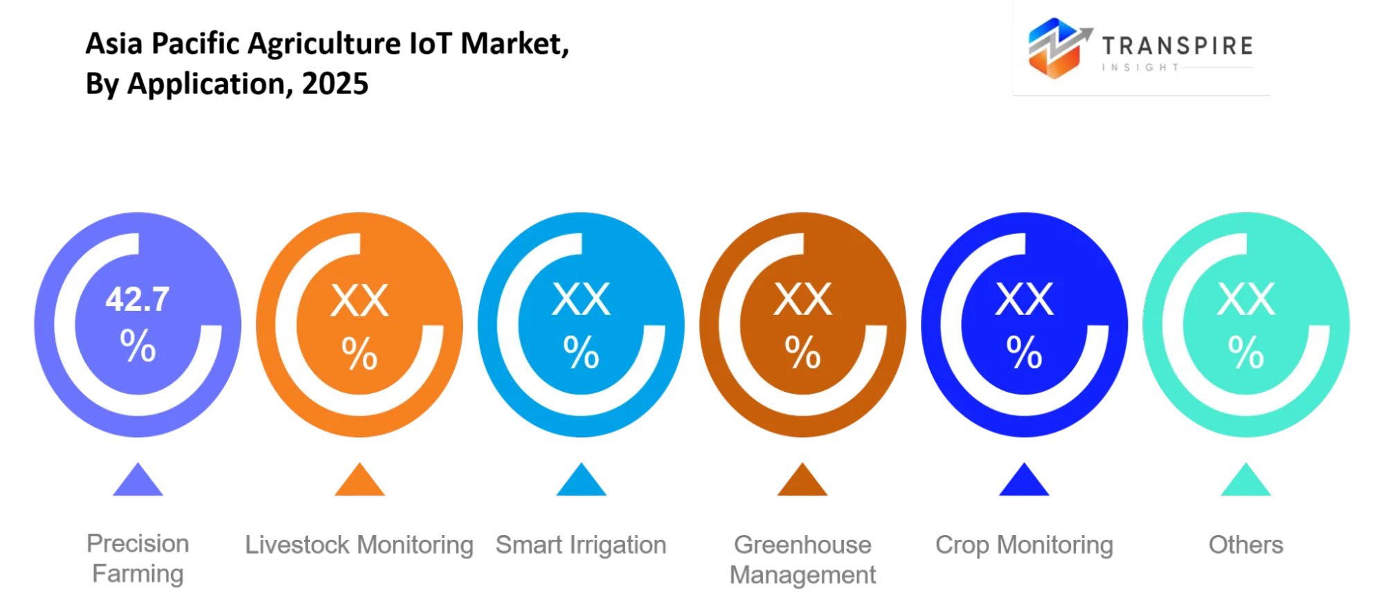 Asia Pacific Agriculture Iot Market Application Asia Pacific Agriculture Iot Market Application