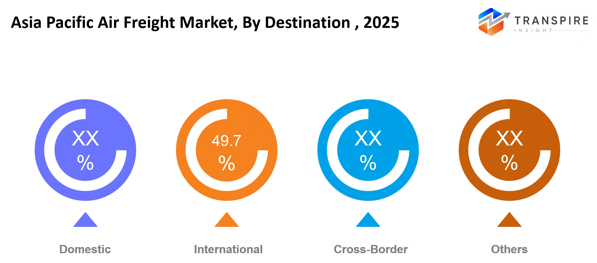 Asia Pacific Air Freight Market Destination