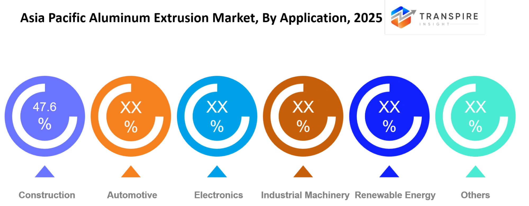 Asia Pacific Aluminum Extrusion Market Application Asia Pacific Aluminum Extrusion Market Application
