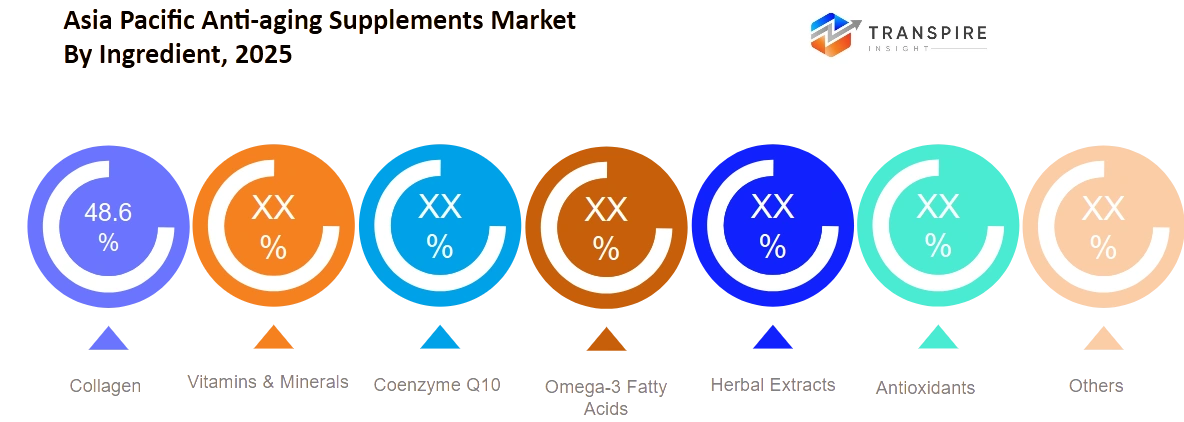 Asia Pacific Anti Aging Supplements Market Ingredient Asia Pacific Anti Aging Supplements Market Ingredient