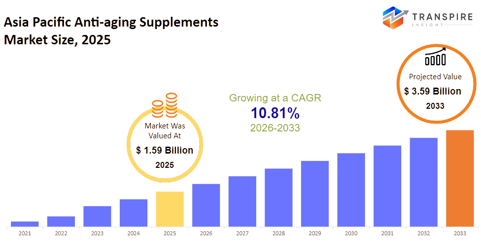 Asia Pacific Anti Aging Supplements Market Size Asia Pacific Anti Aging Supplements Market Size