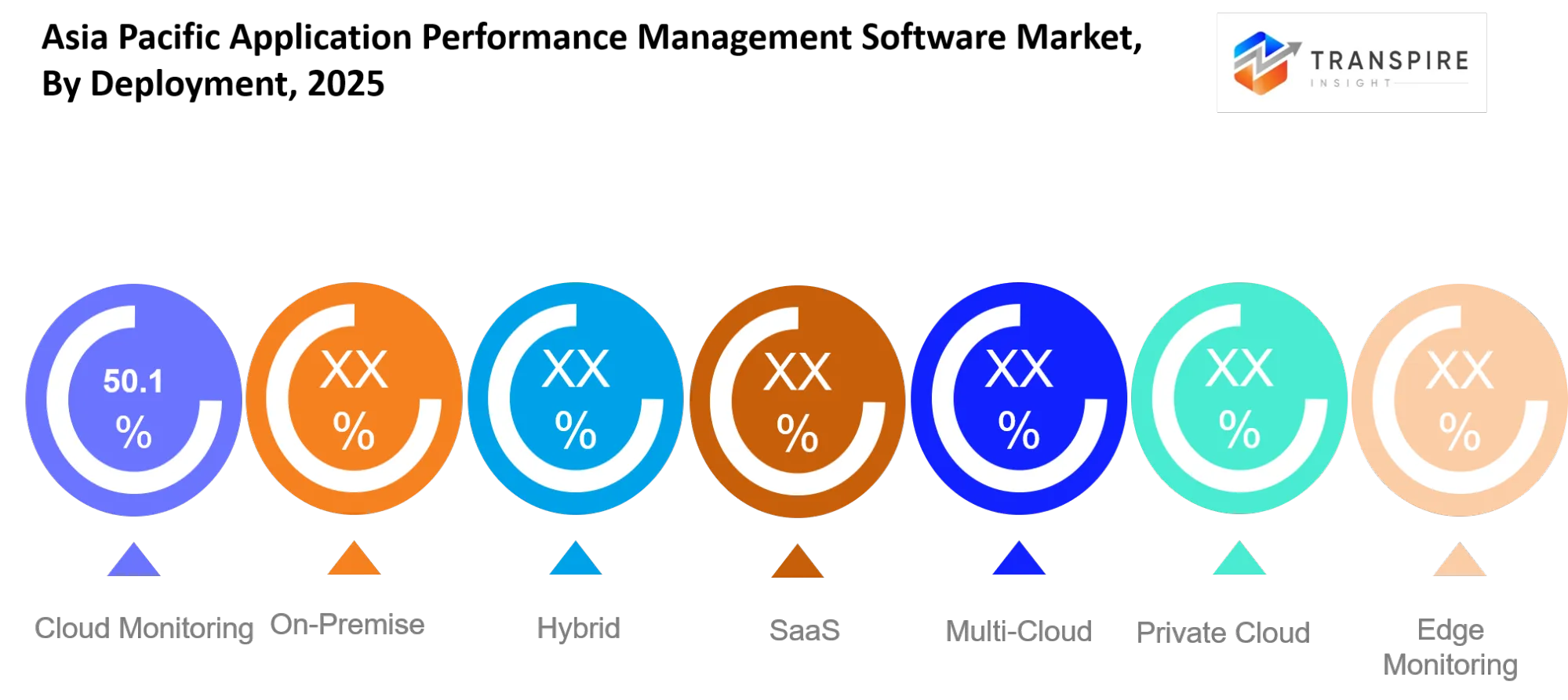 Asia Pacific Application Performance Management Software Market Deployment Asia Pacific Application Performance Management Software Market Deployment