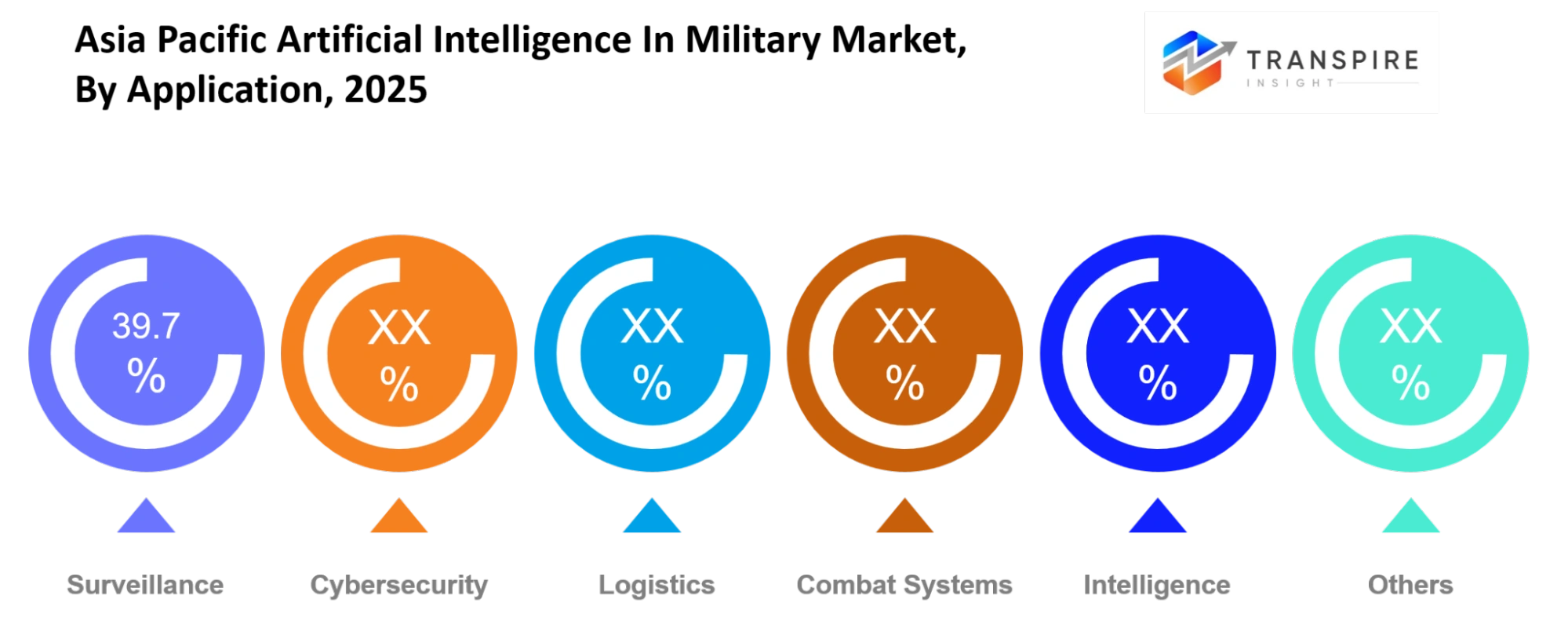 Asia Pacific Artificial Intelligence In Military Market Application Asia Pacific Artificial Intelligence In Military Market Application